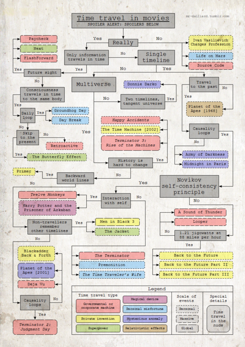 time travel in movies