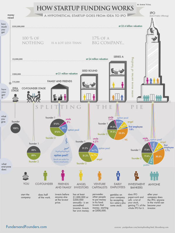 how-startup-funding-works-infographic