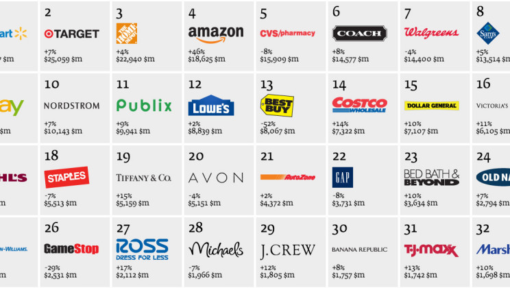 Hot or not? Interbrand crowns the best retail brands in the U.S ...