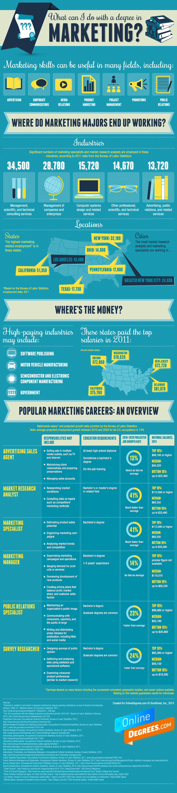 what-can-i-do-with-a-degree-in-marketing-infographic-alltop-viral