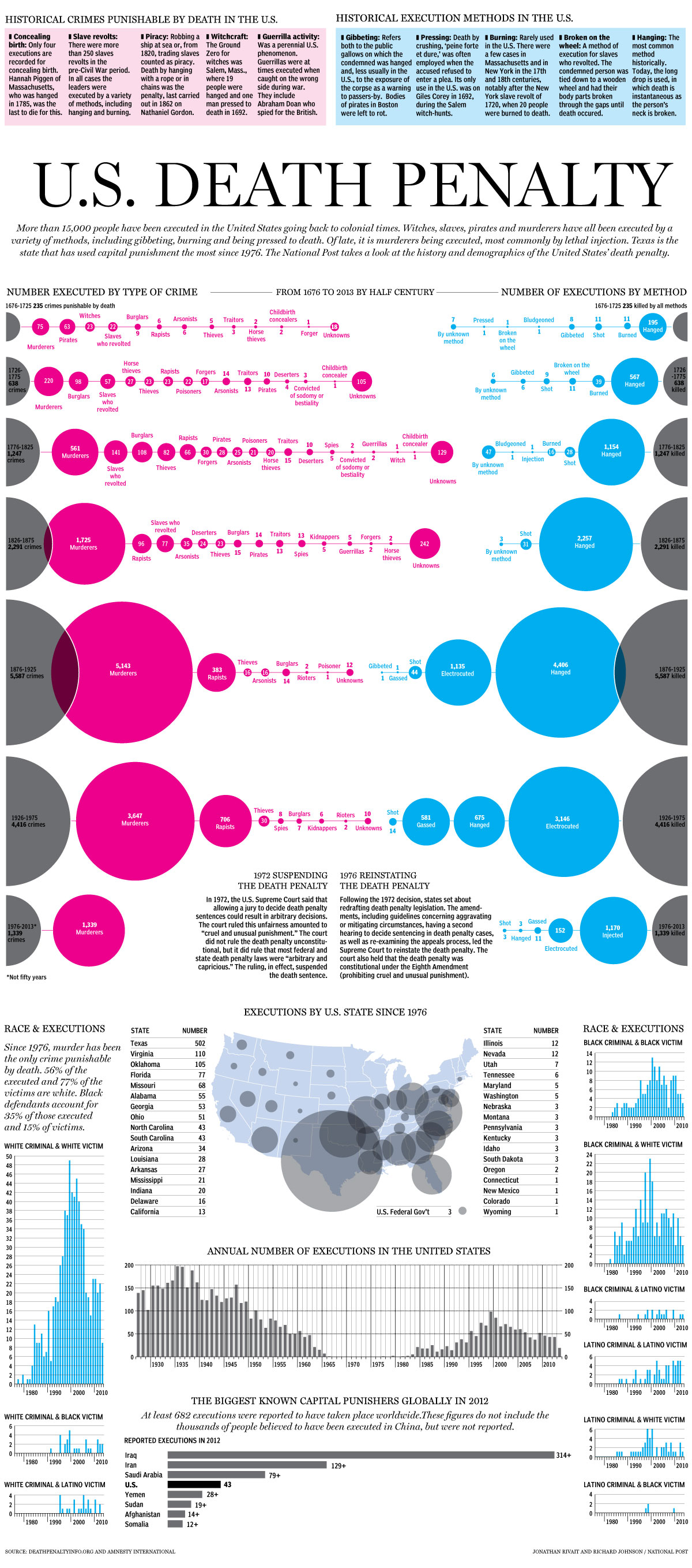 us-death-penalty-whys-and-wherefores-infographic-alltop-viral