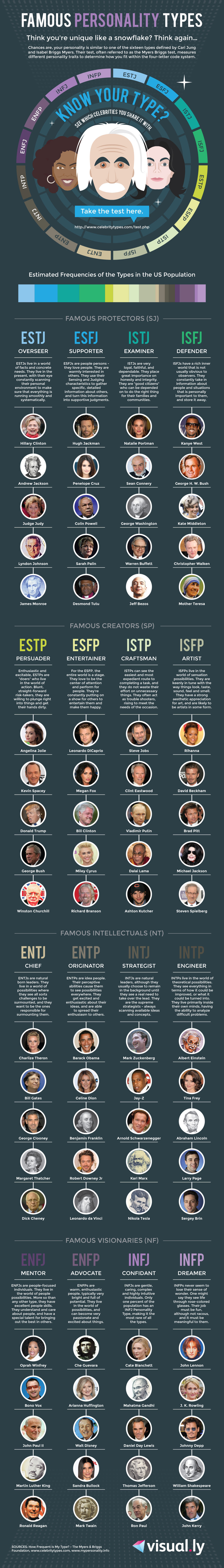 Celebs with my personality type 16personalities