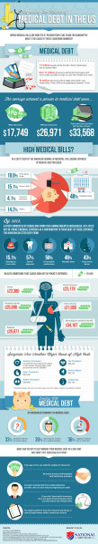 Diagnosing the cause of medical debt in the U.S. [infographic] - Alltop ...