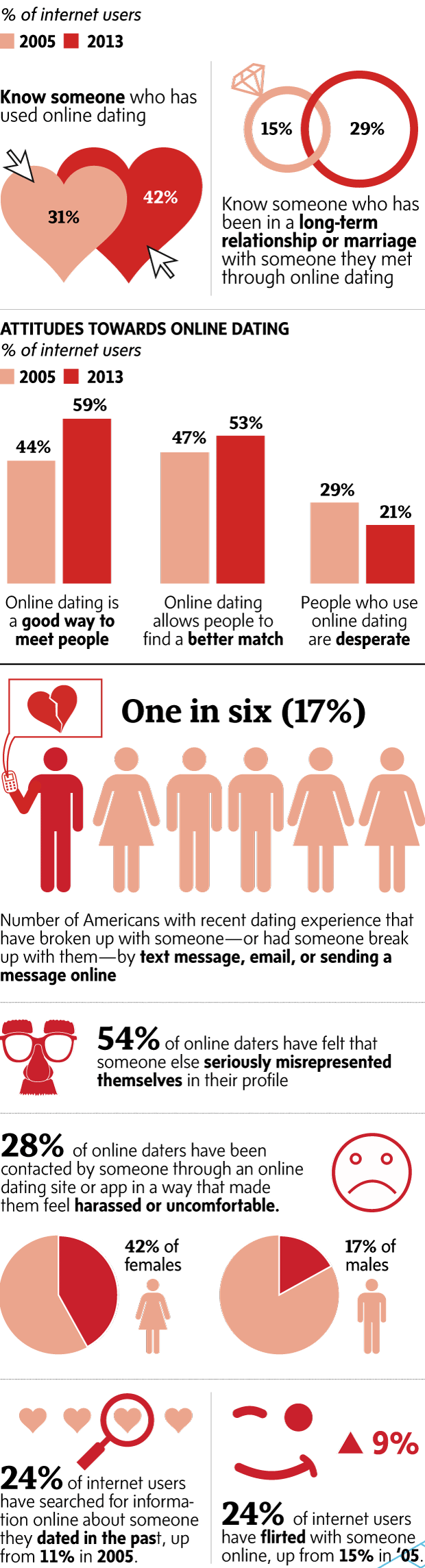 internet dating success rate