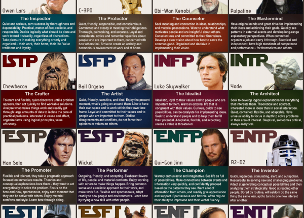 Star Wars Personality Chart