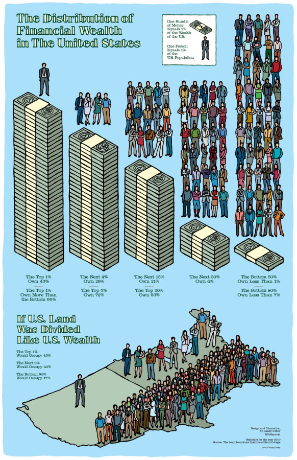 What wealth inequality actually looks like [infographic] Alltop Viral