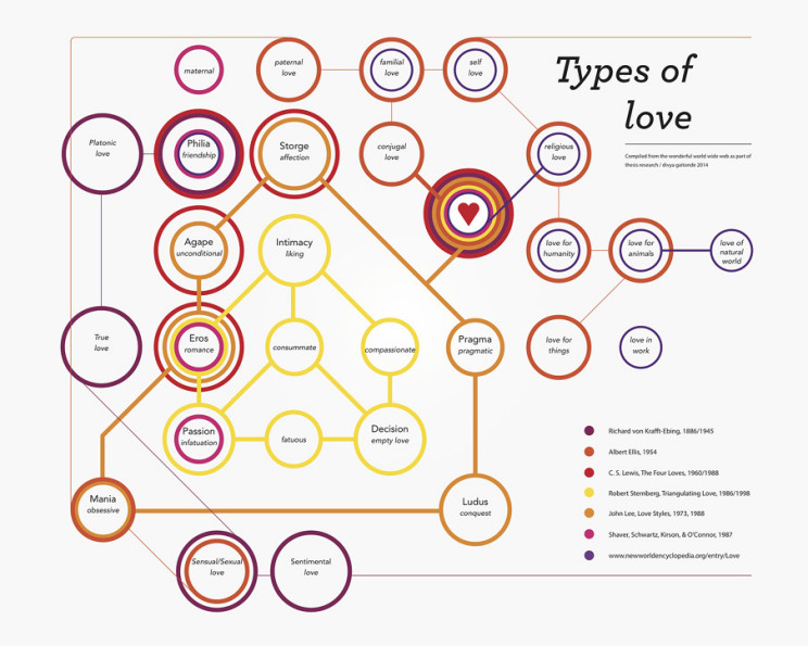 Types Of Love infographic Alltop Viral