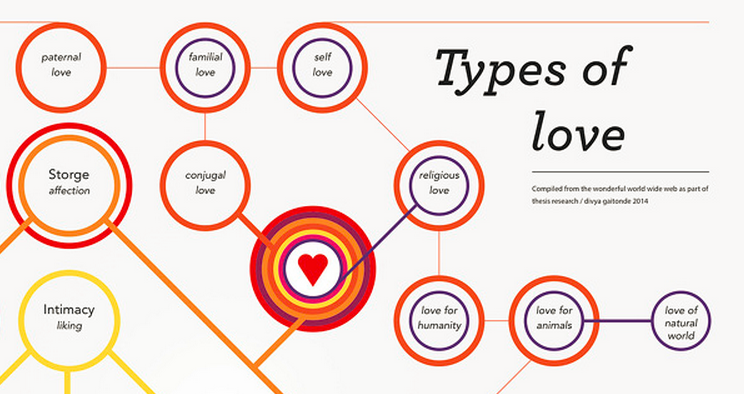 The Types Of Love