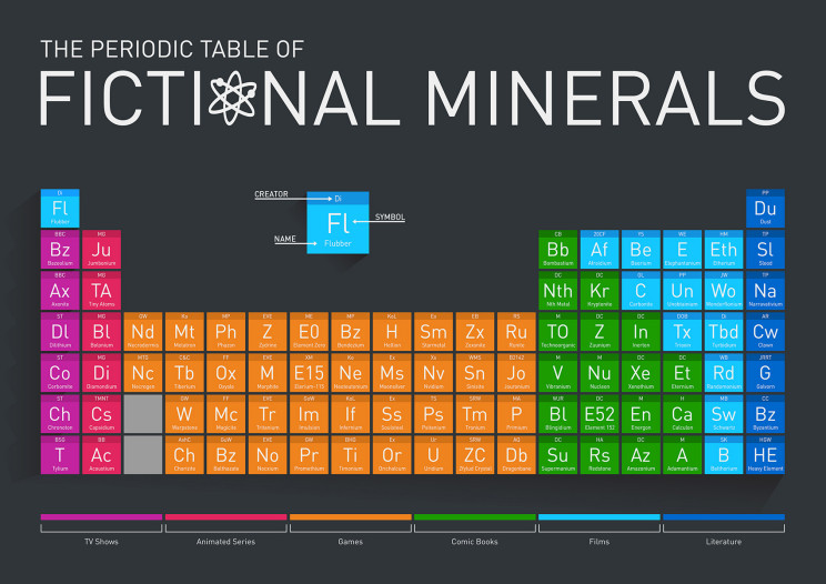 The periodic table of fictional elements [infographic] Alltop Viral
