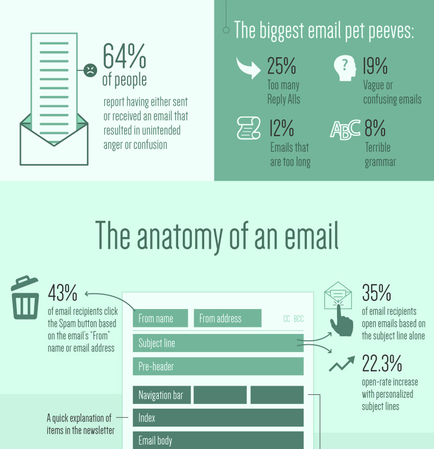 How To Craft The Perfect Email [infographic] - Alltop Viral