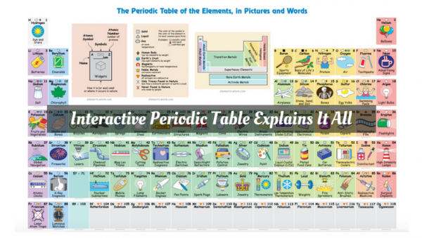 Interactive Periodic Table explains how each element is used - Alltop Viral